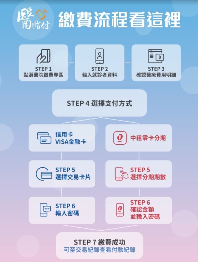 一鍵繳費真方便，行動支付醫指付1.jpg