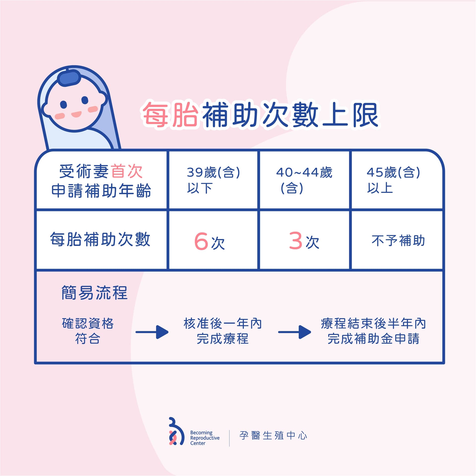 大家期待已久的「試管嬰兒補助方案」終於來囉！ 2.jpg